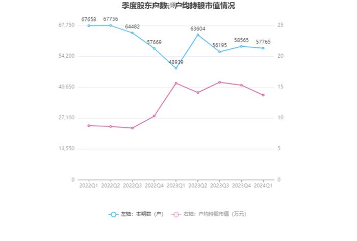 天富能源：2024年一季度净利1.47亿元 同比增长15.28%