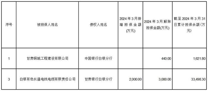 证券代码：601212    证券简称：白银有色    公告编号：2024一临014号