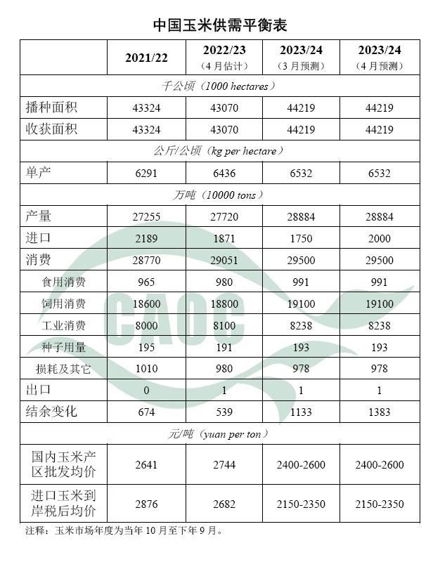 2024年4月中国玉米供需形势分析（农业农村部）