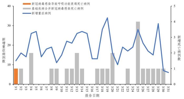 新增重症病例588例、死亡病例26例！中疾控通报