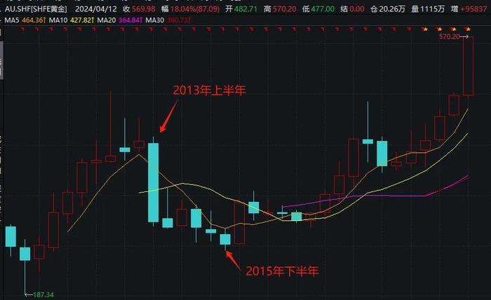 历史一刻！当初抄底黄金被套的“大妈”，不仅解套还翻倍了