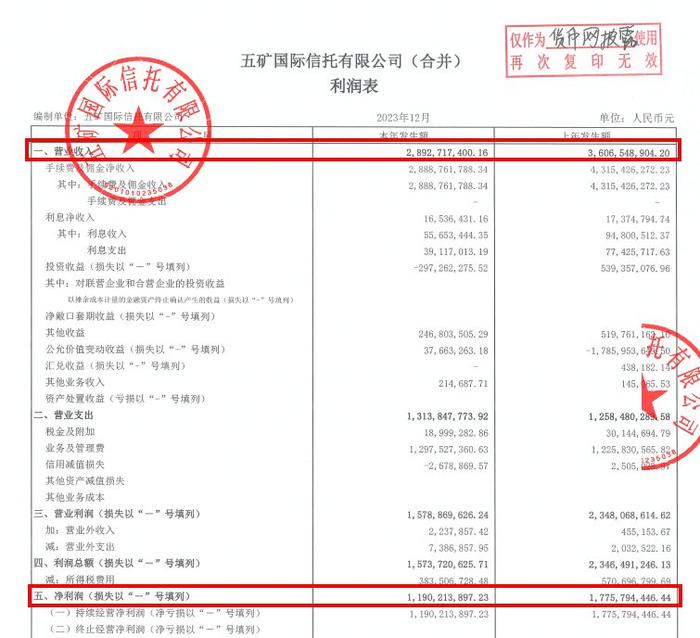 V观财报｜五矿资本下属五矿信托受托管理三产品逾期兑付