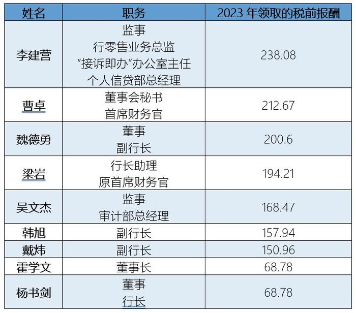 2023年营收净利双增！北京银行股价创7年新高 行长全年增持30万股