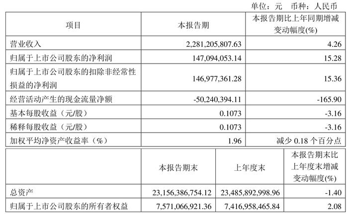 天富能源：2024年一季度净利1.47亿元 同比增长15.28%