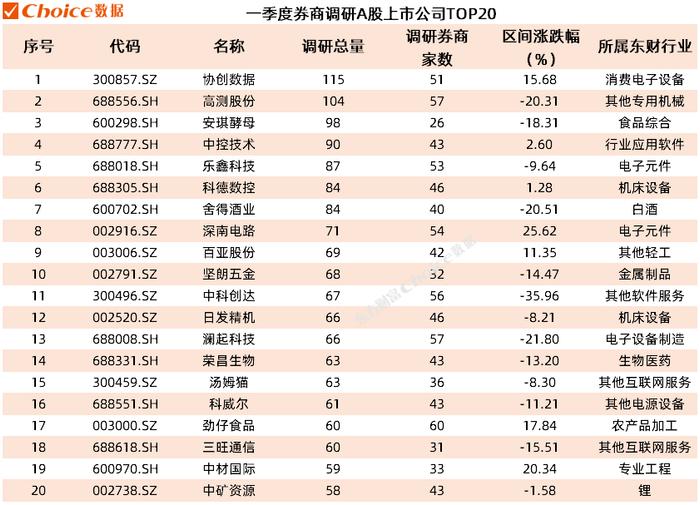 『Choice智读』一季度机构调研量超7万次 中控技术成为“调研王”