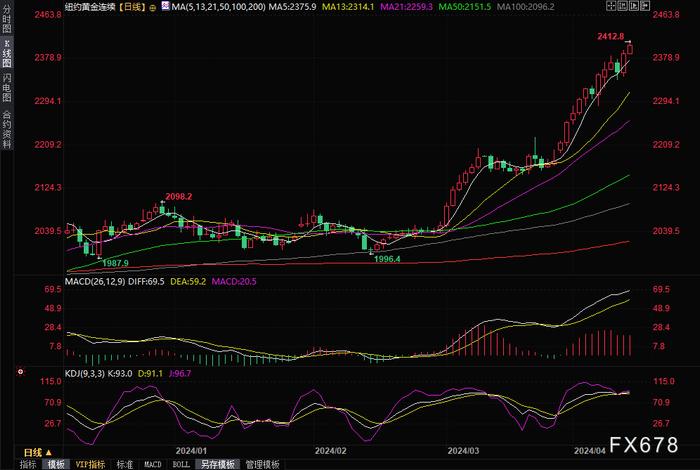 黄金期货已攻克2400关口，分析师：可能续涨至2425再回调至2300关口