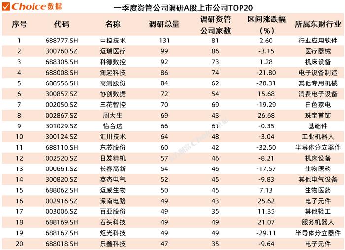 『Choice智读』一季度机构调研量超7万次 中控技术成为“调研王”