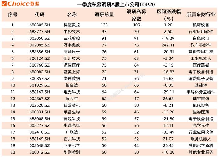 『Choice智读』一季度机构调研量超7万次 中控技术成为“调研王”