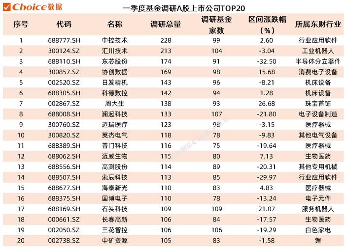 『Choice智读』一季度机构调研量超7万次 中控技术成为“调研王”