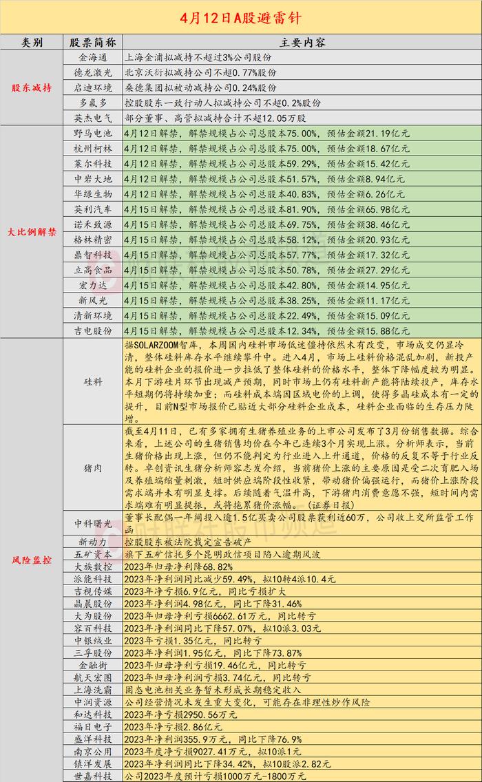 4月12日投资避雷针：中科曙光董事长配偶一年间投入逾1.5亿买卖公司股票获利近60万