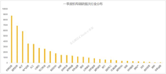 『Choice智读』一季度机构调研量超7万次 中控技术成为“调研王”