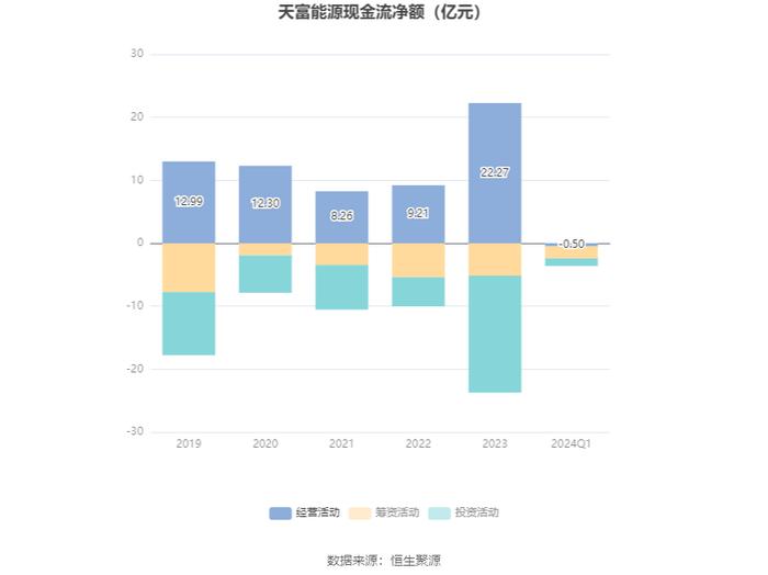 天富能源：2024年一季度净利1.47亿元 同比增长15.28%