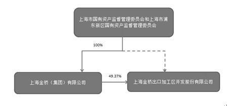 公司代码：600639、900911    公司简称：浦东金桥、金桥B股