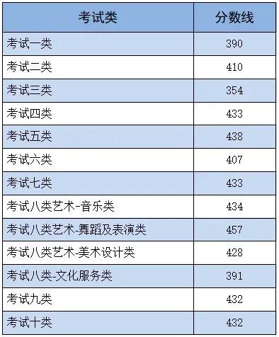 2024年河北省高职单招各类录取控制分数线公布→