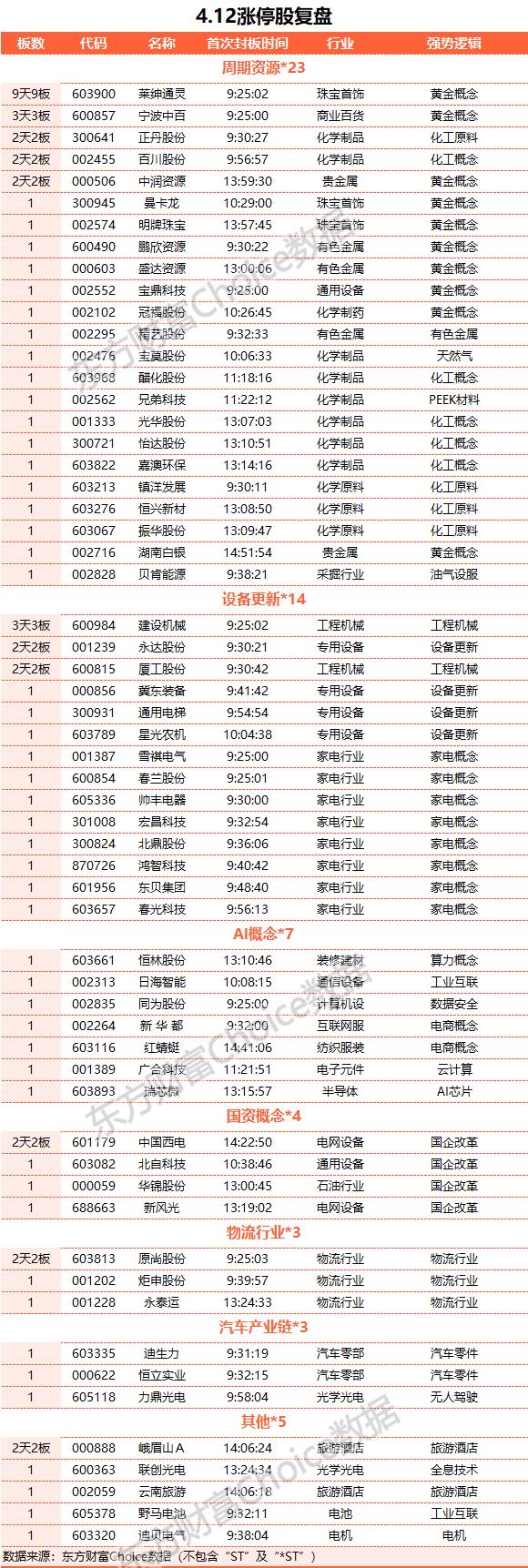 4月12日涨停复盘：周期反复活跃 中润资源2连板