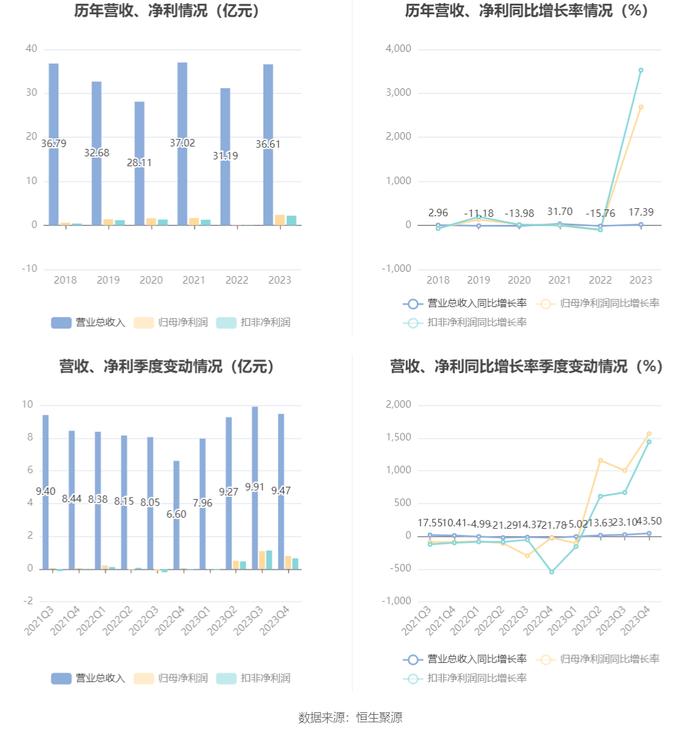 齐峰新材：2023年净利润同比增长2690.93% 拟10派2元