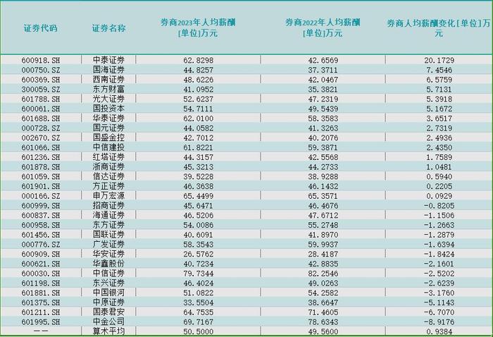 突传限薪令！头部券商告别“人均百万”，已有巨头发文？