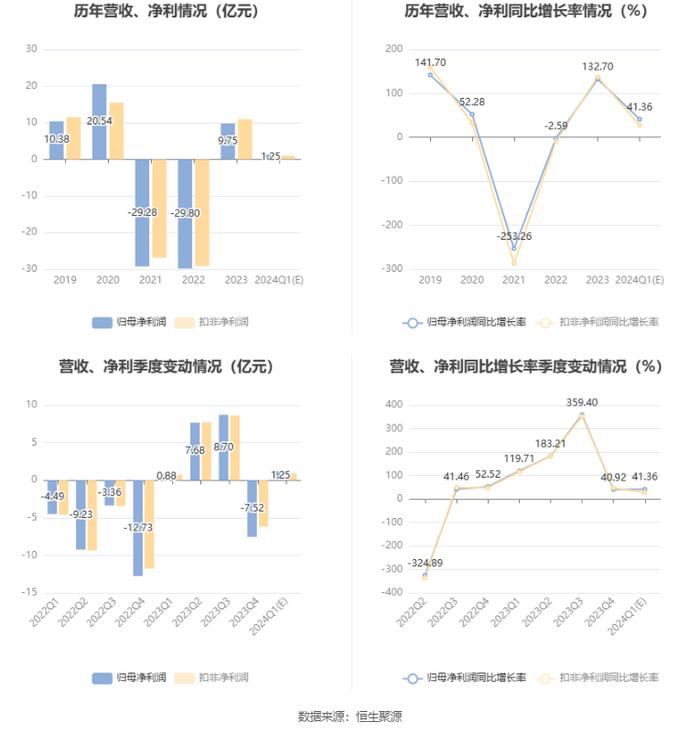 粤电力A：预计2024年一季度净利同比增长24.39%-58.32%