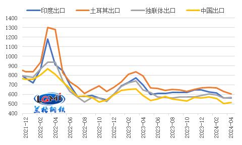 兰格研究：四月份我国钢材出口能否“破千”？