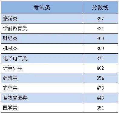 2024年河北省高职单招各类录取控制分数线公布→