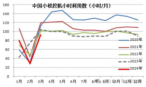 全国挖掘机3月数据：国内销量同比增长9.3%、但是小松挖机开工小时数同比下降10.8%