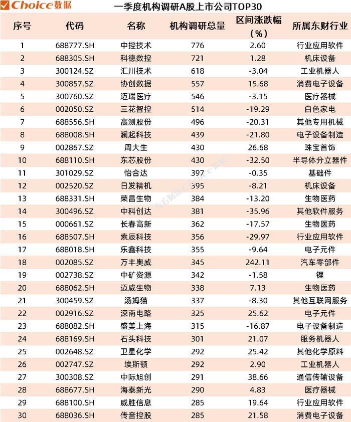 『Choice智读』一季度机构调研量超7万次 中控技术成为“调研王”