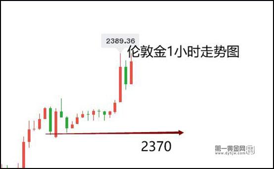 2024年4月12日伦敦金分析：多头重新回归，关注2370支撑