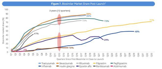修美乐仍占据96%市场份额，生物类似药降价梦还要多久？