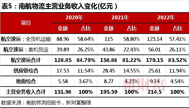 20万亿苹果、4000亿希音撑起广州最大IPO！南航物流冲400亿市值，高管员工或共分18亿 | 原创