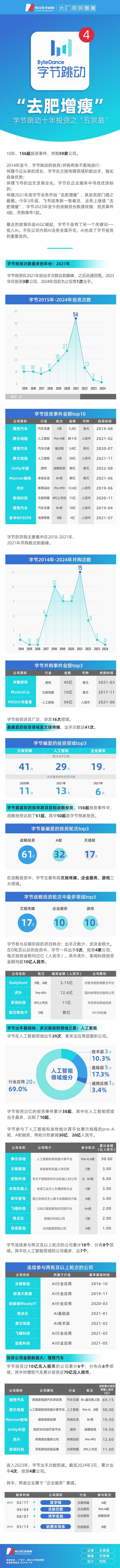 大厂投资图谱｜3年间出手次数“缩水”94%，字节跳动10年投资的放与收