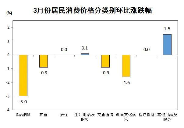 信阳市2024年3月份居民消费价格同比下降0.1% 环比下降1.2%