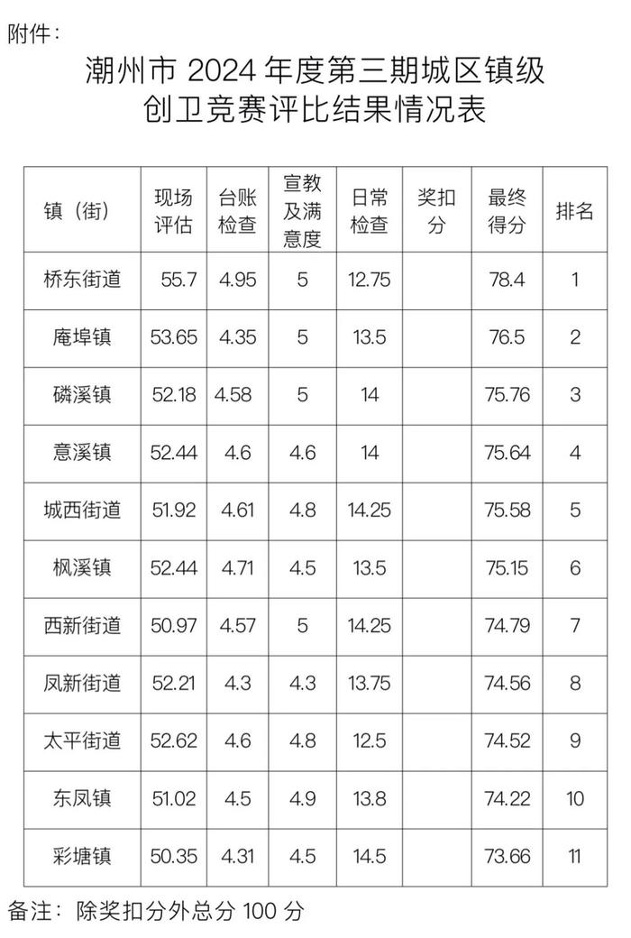 结果通报！快来看你所在的镇（街道）排名