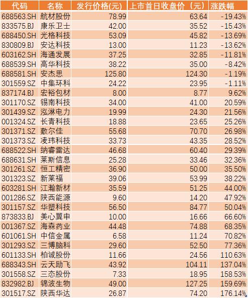 “券商一哥”中信证券怎么了？专业水平存疑？屡陷财务造假案 保荐公司破发率高