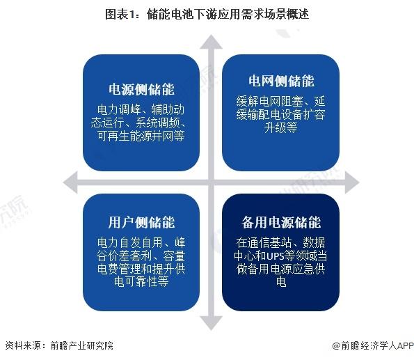 2024年中国储能电池需求场景分析 新能源配储政策推动电源侧储能电池需求快速增长【组图】