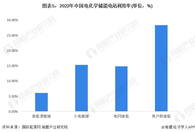 2024年中国储能电池需求场景分析 新能源配储政策推动电源侧储能电池需求快速增长【组图】