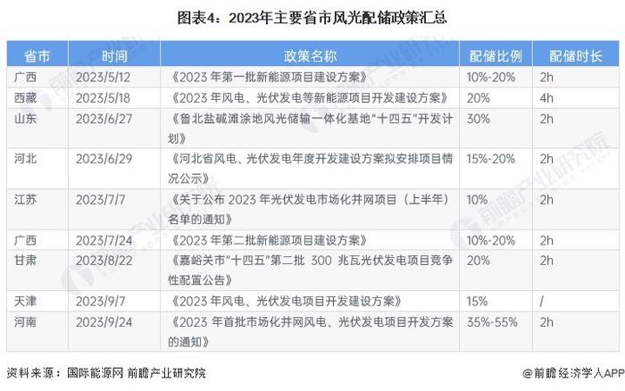 2024年中国储能电池需求场景分析 新能源配储政策推动电源侧储能电池需求快速增长【组图】