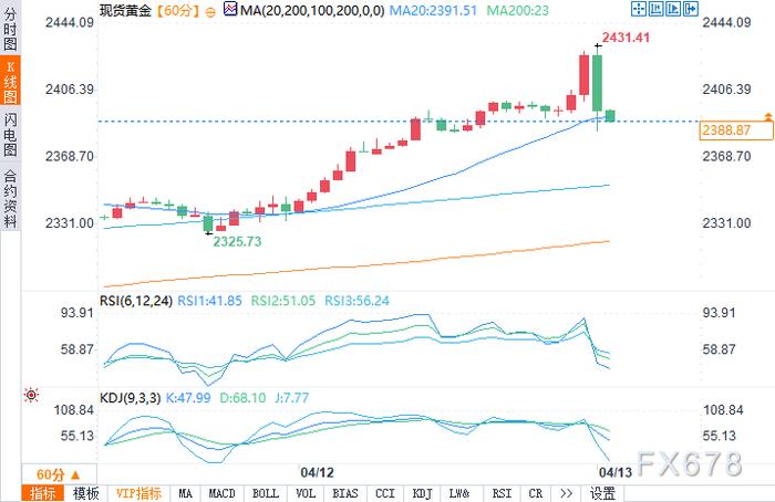 随着UofM消费者信心指数降至77.9，金价在远高于2400美元的日高附近交易