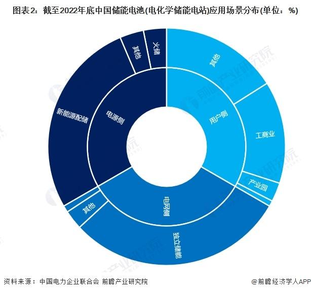 2024年中国储能电池需求场景分析 新能源配储政策推动电源侧储能电池需求快速增长【组图】