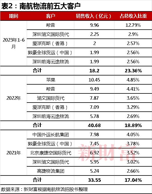 20万亿苹果、4000亿希音撑起广州最大IPO！南航物流冲400亿市值，高管员工或共分18亿 | 原创