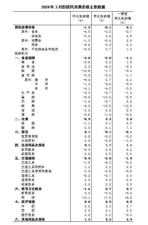信阳市2024年3月份居民消费价格同比下降0.1% 环比下降1.2%