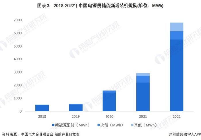 2024年中国储能电池需求场景分析 新能源配储政策推动电源侧储能电池需求快速增长【组图】