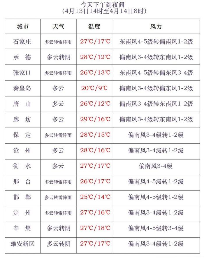 周末暖阳“调休”，降雨、沙尘、降温“上岗”！河北未来三天天气预报→