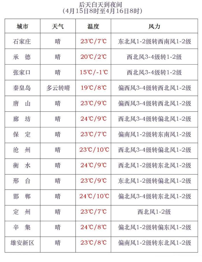 周末暖阳“调休”，降雨、沙尘、降温“上岗”！河北未来三天天气预报→