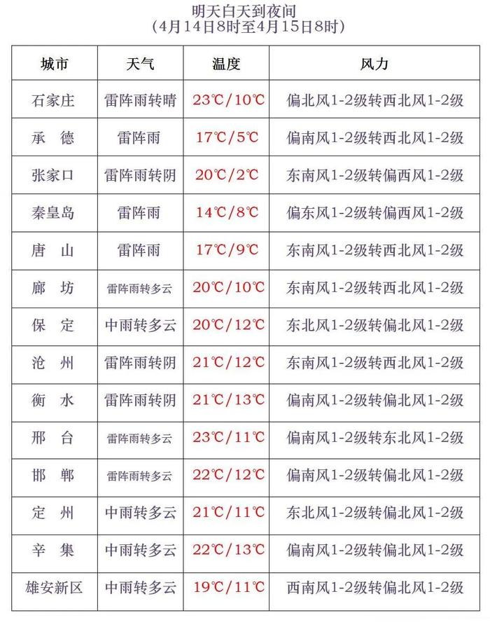 周末暖阳“调休”，降雨、沙尘、降温“上岗”！河北未来三天天气预报→