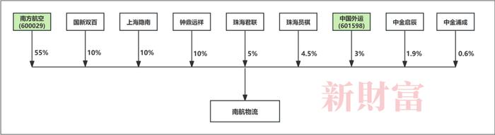 20万亿苹果、4000亿希音撑起广州最大IPO！南航物流冲400亿市值，高管员工或共分18亿 | 原创