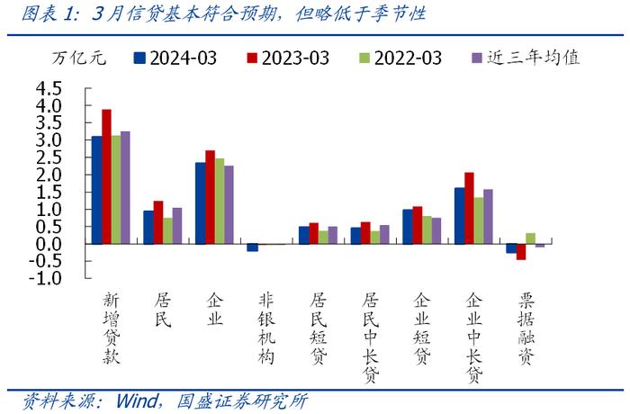 量不差、质欠佳—3月社融的五大信号【国盛宏观熊园团队】