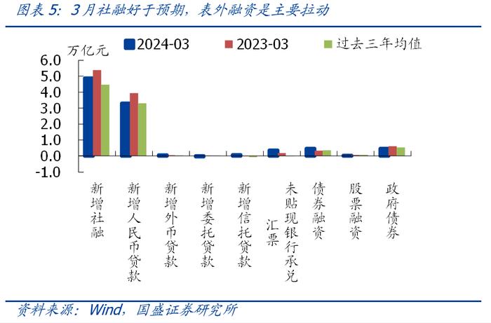 量不差、质欠佳—3月社融的五大信号【国盛宏观熊园团队】