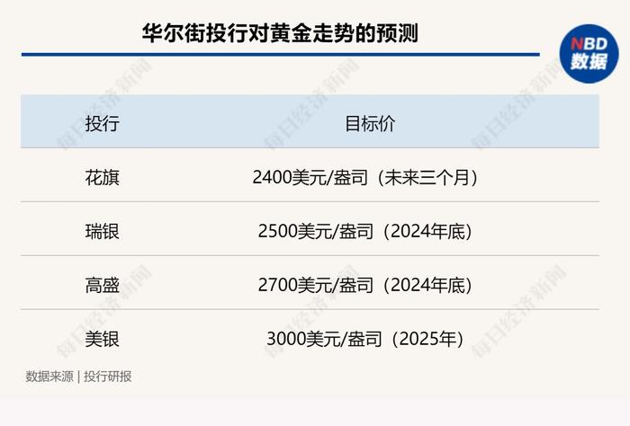 疯狂的黄金！创2448.8美元新高后大跳水，华尔街激辩黄金见顶了吗？