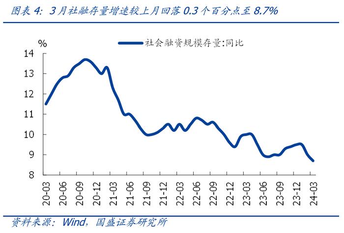 量不差、质欠佳—3月社融的五大信号【国盛宏观熊园团队】