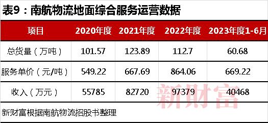 20万亿苹果、4000亿希音撑起广州最大IPO！南航物流冲400亿市值，高管员工或共分18亿 | 原创